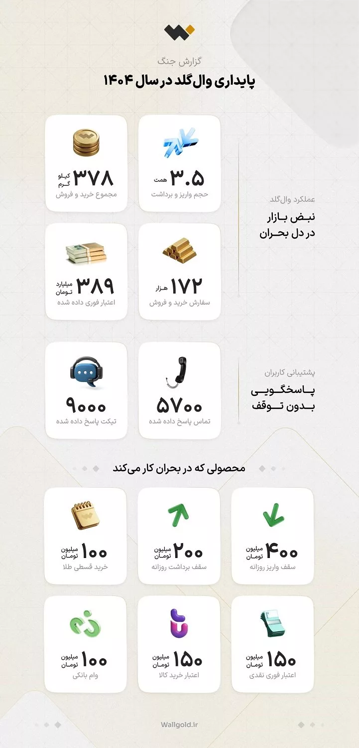 گزارش عملکرد وال‌گلد از سال اختلال؛ وقتی دسترسی همه چیز است