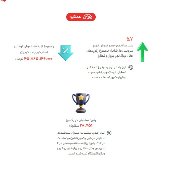 اسنپ در سالی که گذشت سهم ۸۹.۹ درصدی بازار تاکسیهای اینترنتی را از آن خود کرد/اقتصاد دیجیتال در روزهای بحران؛ روایت اسنپ از ۱۴۰۴ اسنپ در سالی که گذشت سهم ۸۹.۹ درصدی بازار تاکسیهای اینترنتی را از آن خود کرد/اقتصاد دیجیتال در روزهای بحران؛ روایت اسنپ از ۱۴۰۴