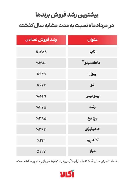 رشد برندهای FMCG در اُکالا/ وقتی داده به موتور توسعه فروش تبدیل می‌شود