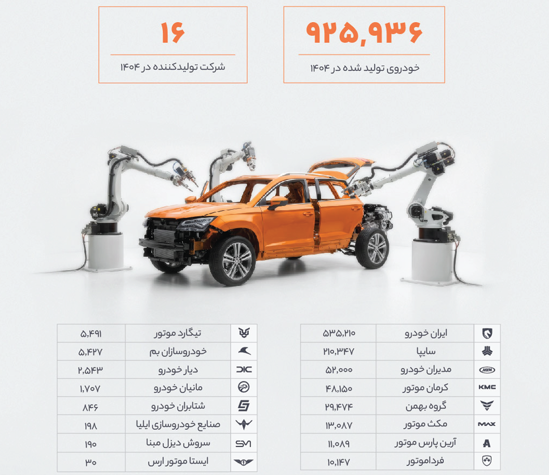 از ۷.۶ میلیون درخواست فروش تا ۶۷ شعبه در ۲۴ شهر/روایت هشت سال رشد خودرو۴۵ در بازار خودرو از ۷.۶ میلیون درخواست فروش تا ۶۷ شعبه در ۲۴ شهر/روایت هشت سال رشد خودرو۴۵ در بازار خودرو