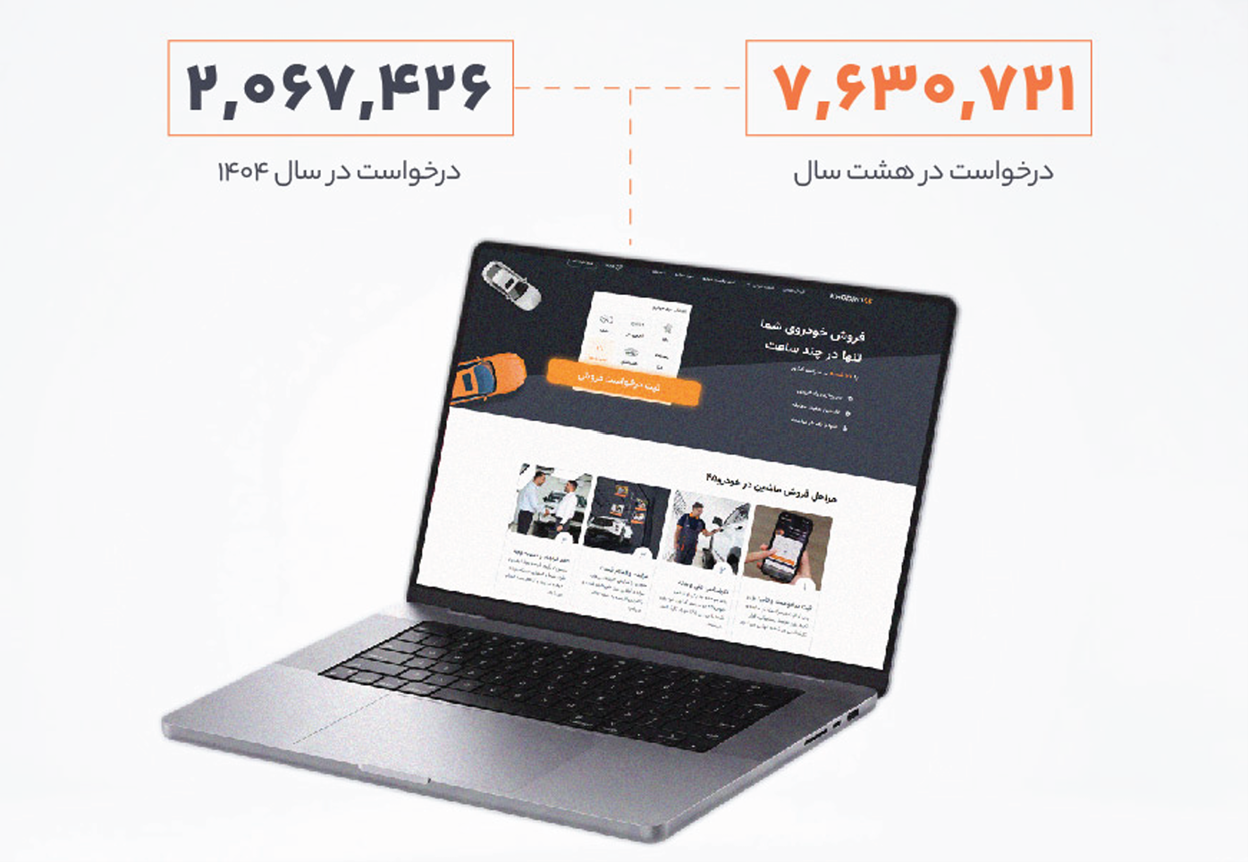 از ۷.۶ میلیون درخواست فروش تا ۶۷ شعبه در ۲۴ شهر/روایت هشت سال رشد خودرو۴۵ در بازار خودرو از ۷.۶ میلیون درخواست فروش تا ۶۷ شعبه در ۲۴ شهر/روایت هشت سال رشد خودرو۴۵ در بازار خودرو
