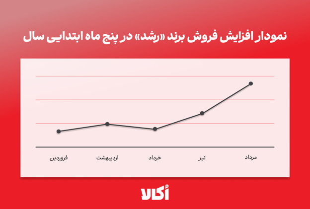 رشد برندهای FMCG در اُکالا/ وقتی داده به موتور توسعه فروش تبدیل می‌شود