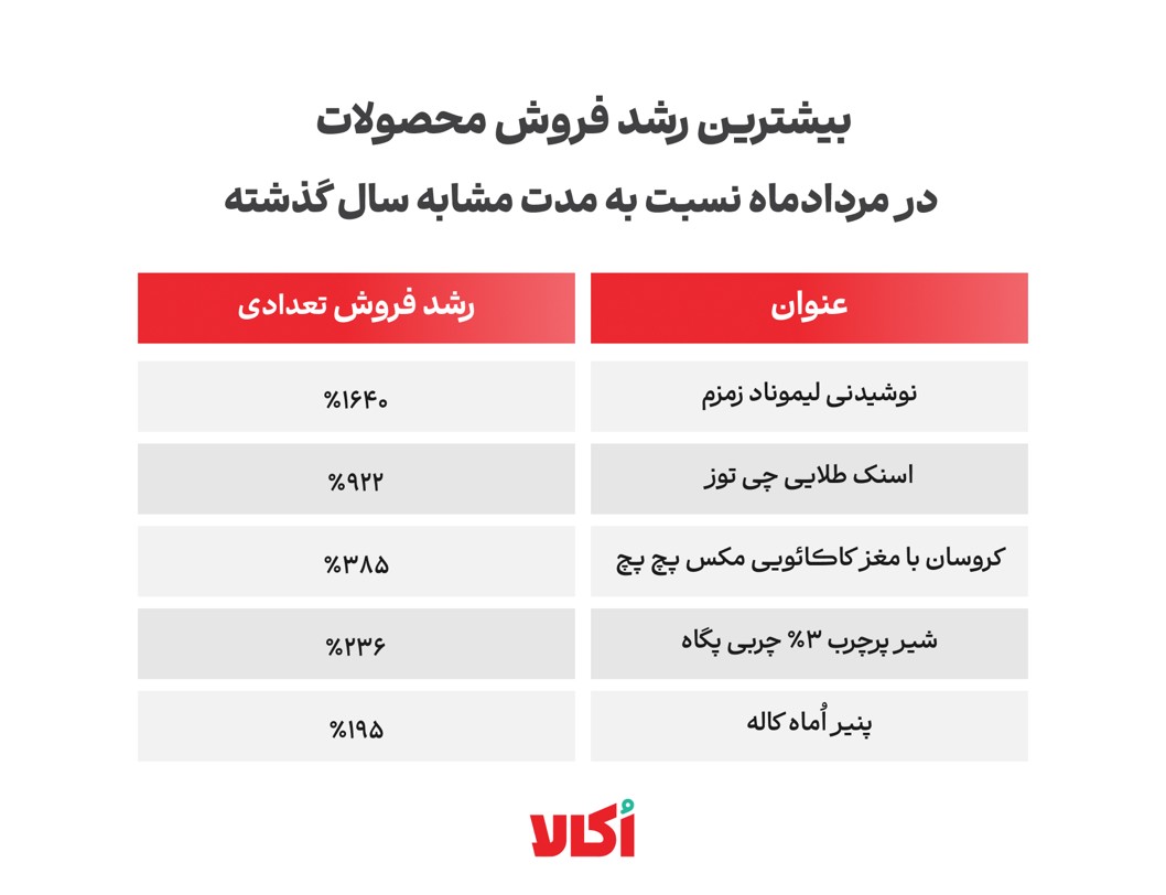 رشد برندهای FMCG در اُکالا/ وقتی داده به موتور توسعه فروش تبدیل می‌شود