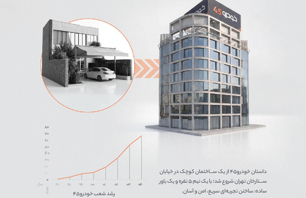 از ۷.۶ میلیون درخواست فروش تا ۶۷ شعبه در ۲۴ شهر/روایت هشت سال رشد خودرو۴۵ در بازار خودرو از ۷.۶ میلیون درخواست فروش تا ۶۷ شعبه در ۲۴ شهر/روایت هشت سال رشد خودرو۴۵ در بازار خودرو