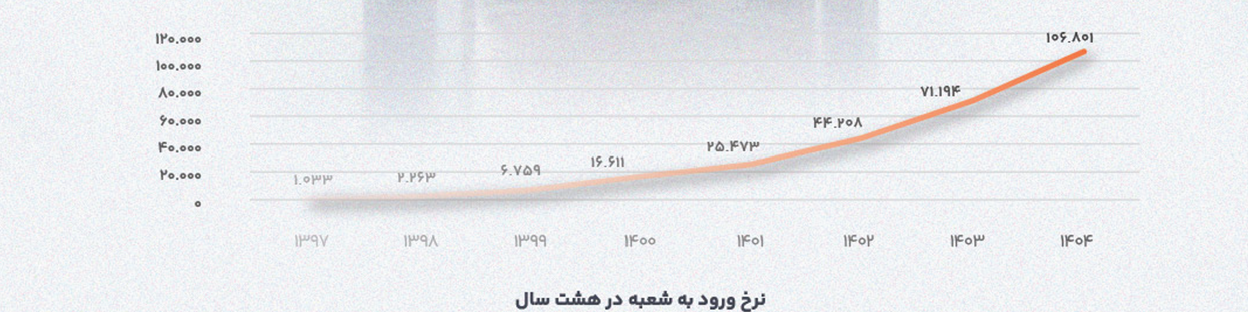 از ۷.۶ میلیون درخواست فروش تا ۶۷ شعبه در ۲۴ شهر/روایت هشت سال رشد خودرو۴۵ در بازار خودرو از ۷.۶ میلیون درخواست فروش تا ۶۷ شعبه در ۲۴ شهر/روایت هشت سال رشد خودرو۴۵ در بازار خودرو