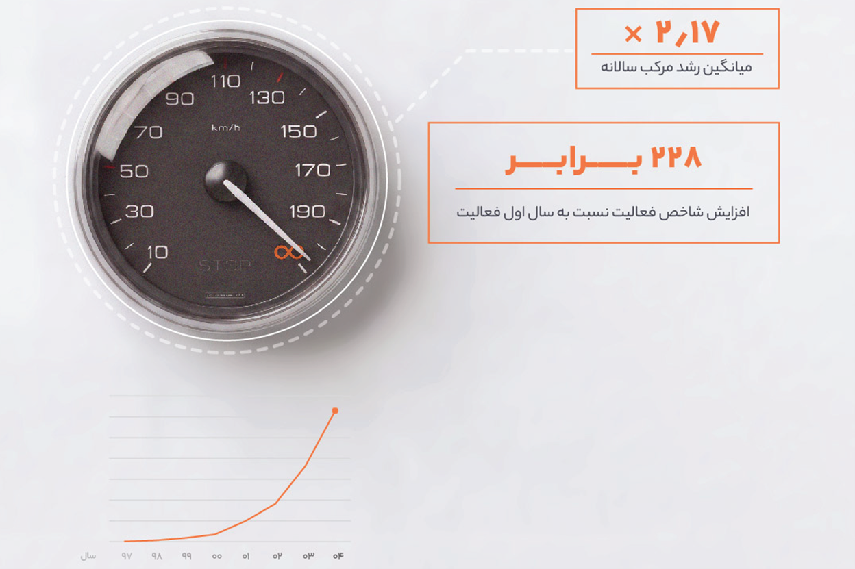 از ۷.۶ میلیون درخواست فروش تا ۶۷ شعبه در ۲۴ شهر/روایت هشت سال رشد خودرو۴۵ در بازار خودرو از ۷.۶ میلیون درخواست فروش تا ۶۷ شعبه در ۲۴ شهر/روایت هشت سال رشد خودرو۴۵ در بازار خودرو