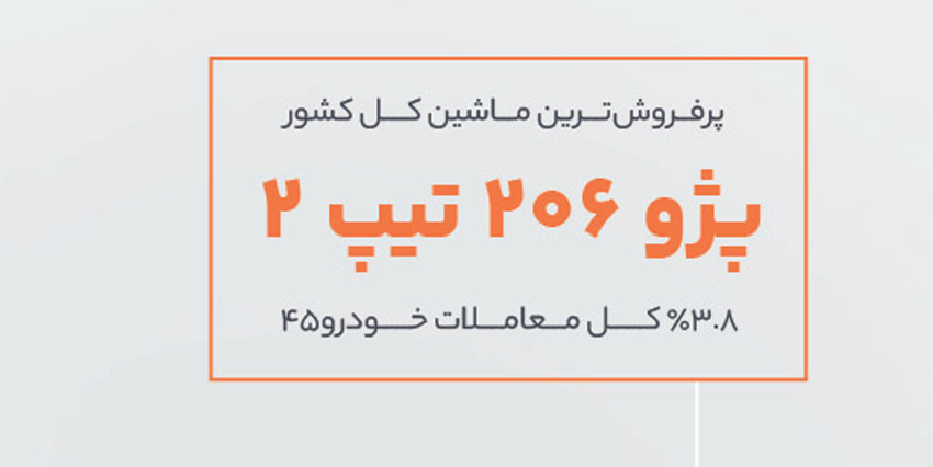از ۷.۶ میلیون درخواست فروش تا ۶۷ شعبه در ۲۴ شهر/روایت هشت سال رشد خودرو۴۵ در بازار خودرو از ۷.۶ میلیون درخواست فروش تا ۶۷ شعبه در ۲۴ شهر/روایت هشت سال رشد خودرو۴۵ در بازار خودرو